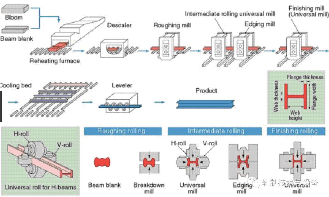 郑州H型钢的生产工艺