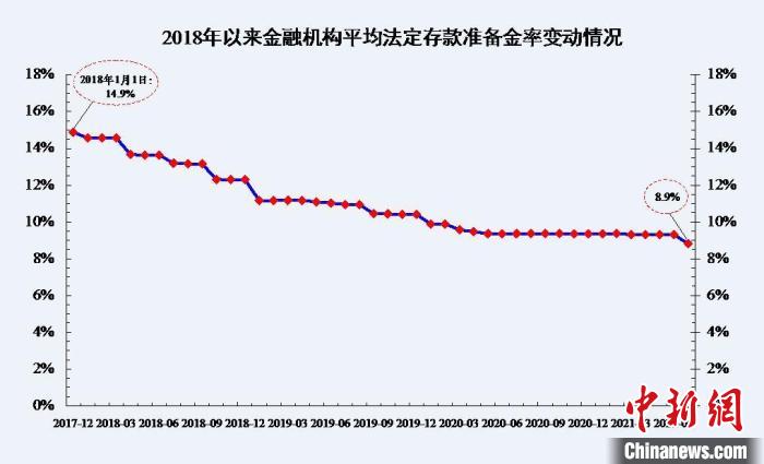 央行全面降准支持实体经济 专家：仍需更多配套政策