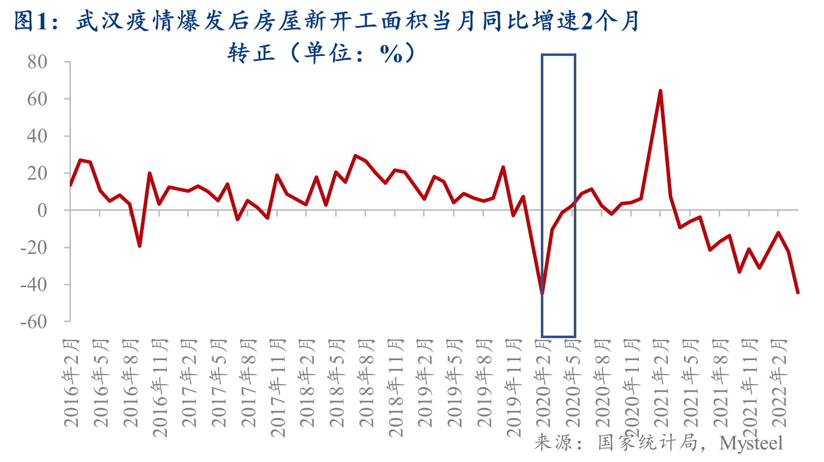 首瑞日报：对房地产销售和新开工企稳反弹时间的分析